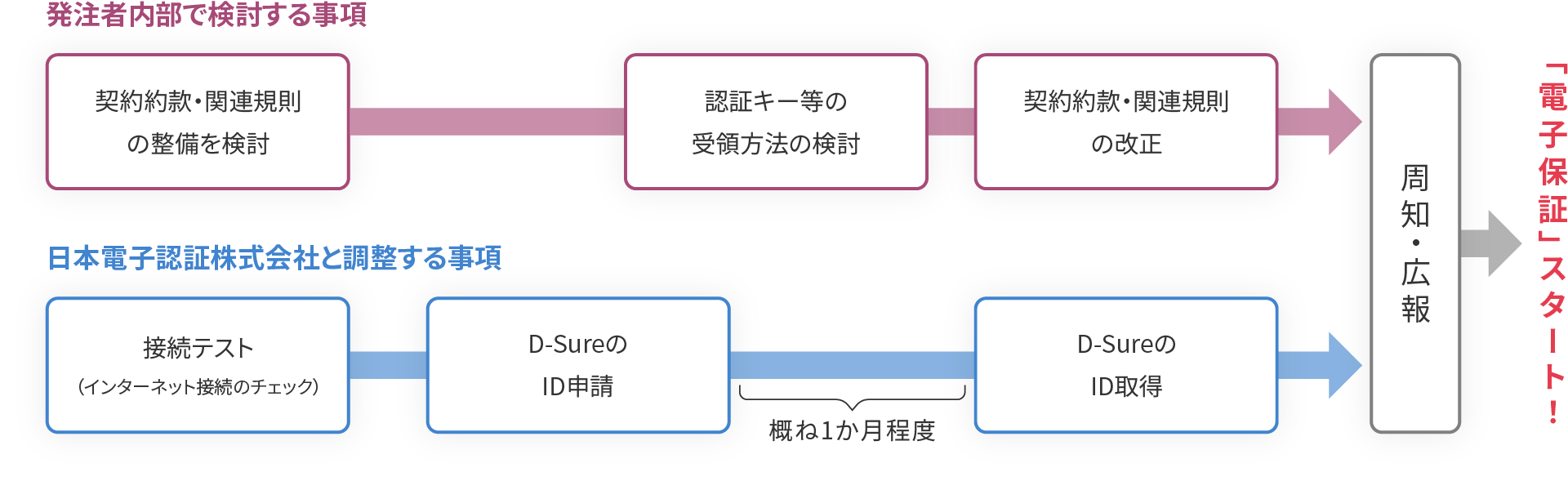 図版：電子保証導入のタイムライン（モデル事例）