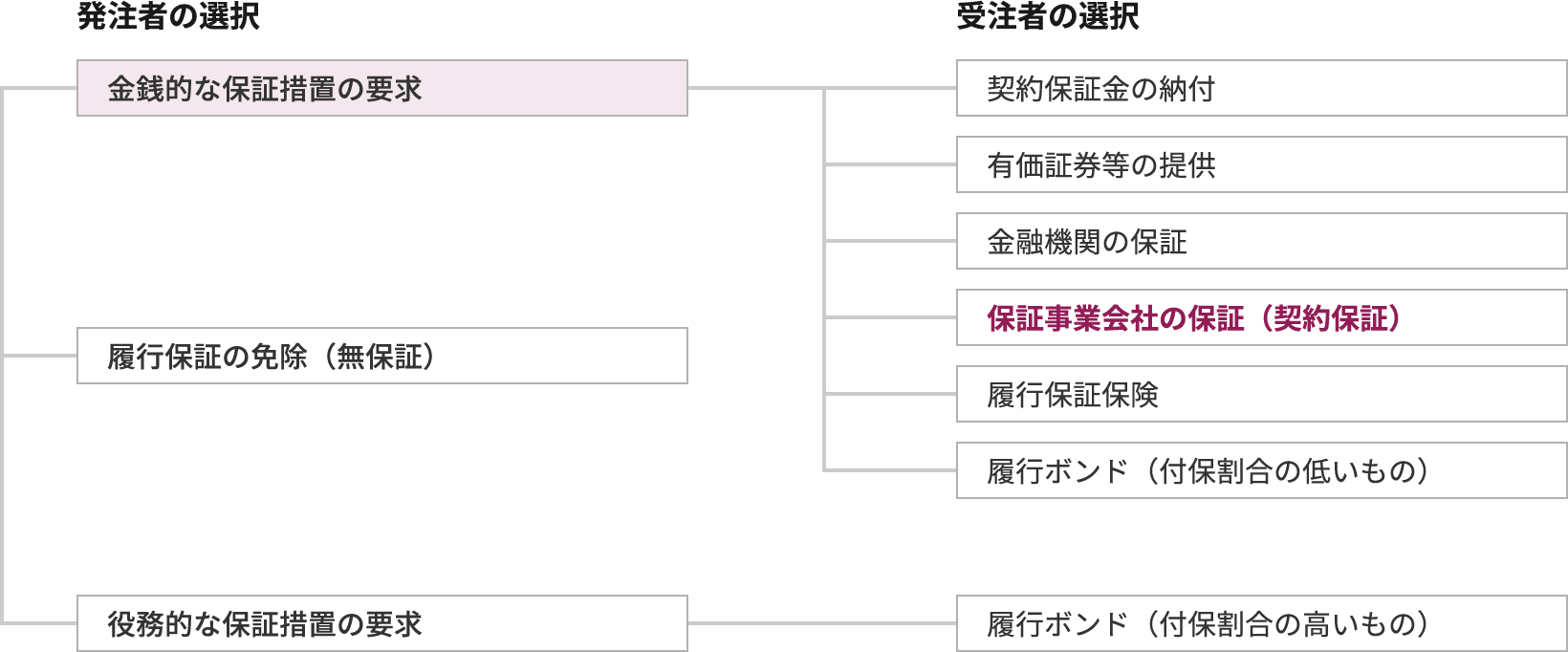 履行保証制度の概要