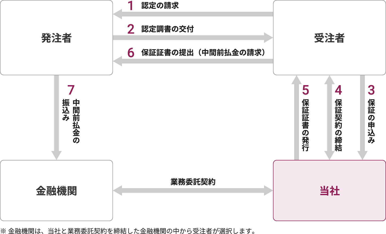 中間前払金保証手続きのながれ