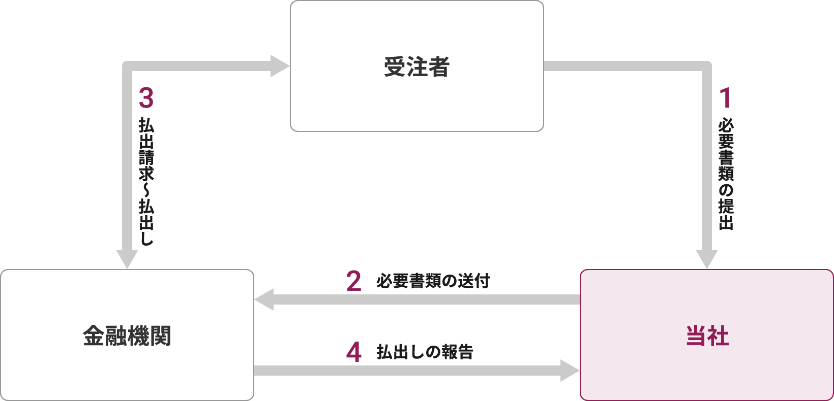 中間前払金払出手続きのながれ