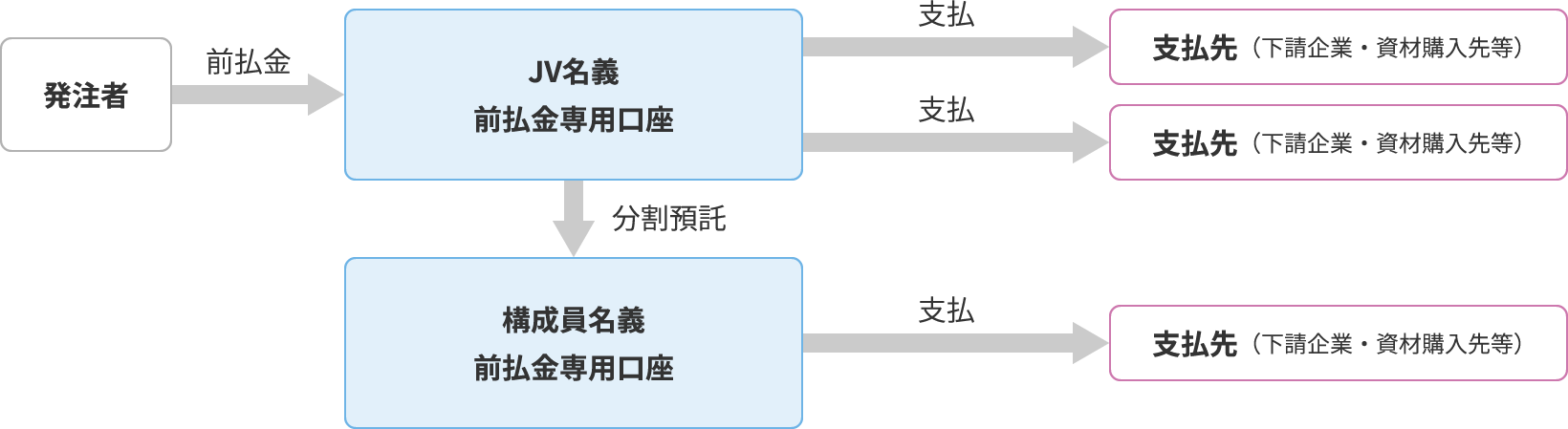 構成員各々が分割預託金を使用する場合