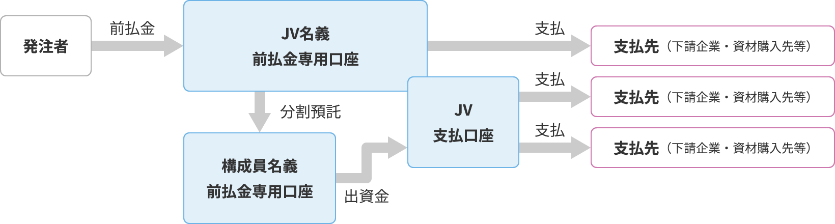 構成員が出資金として代表者に支払う場合