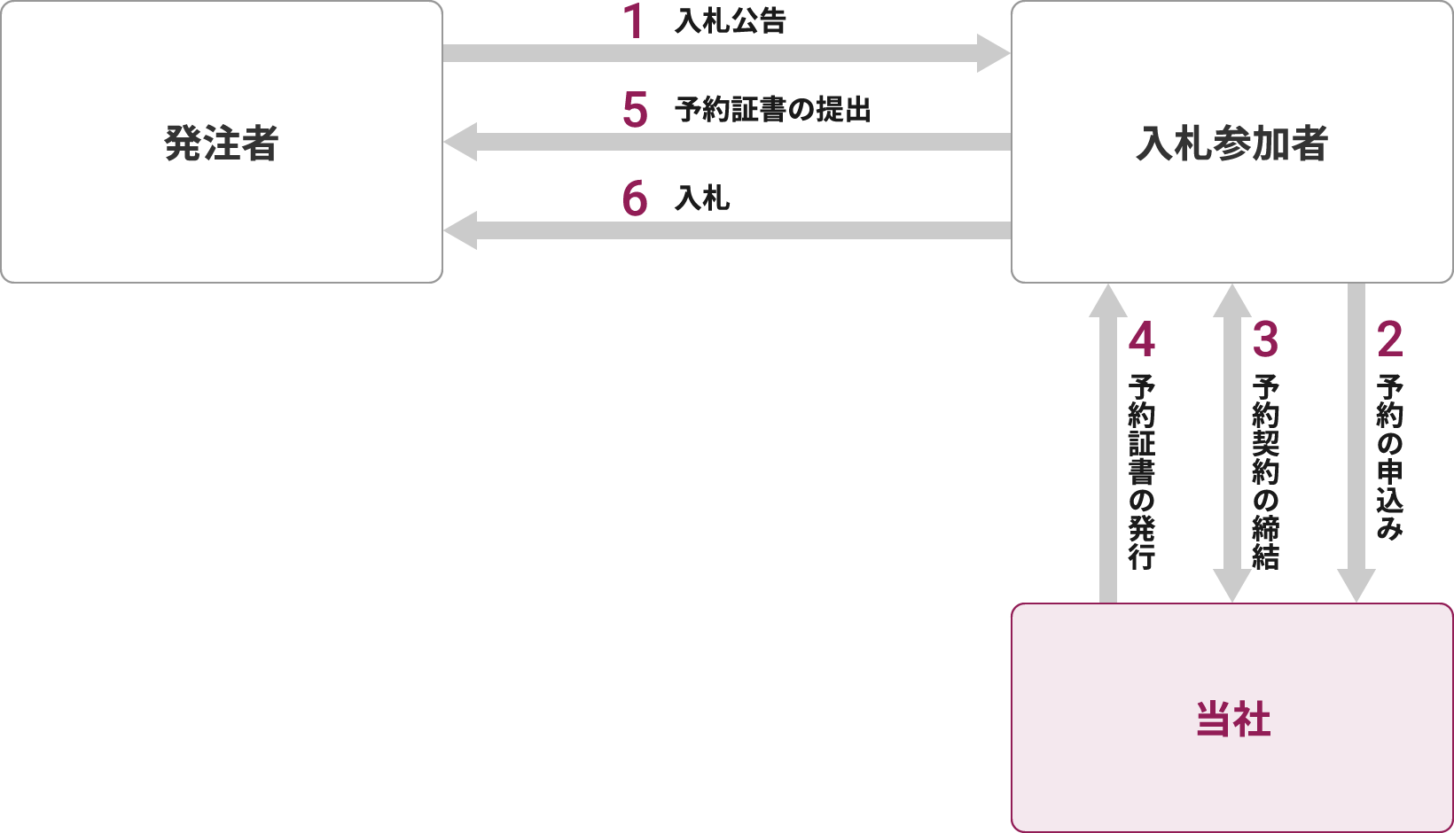 契約保証予約手続きのながれ