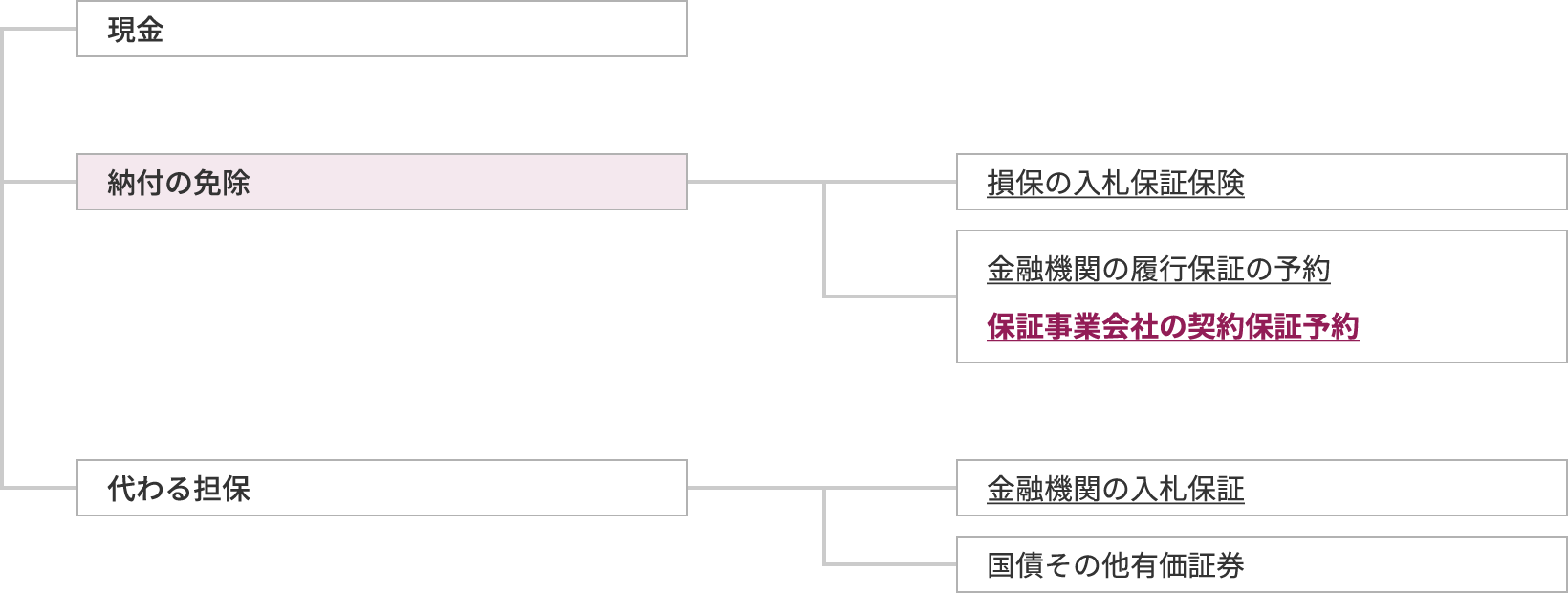 入札ボンド制度の概要